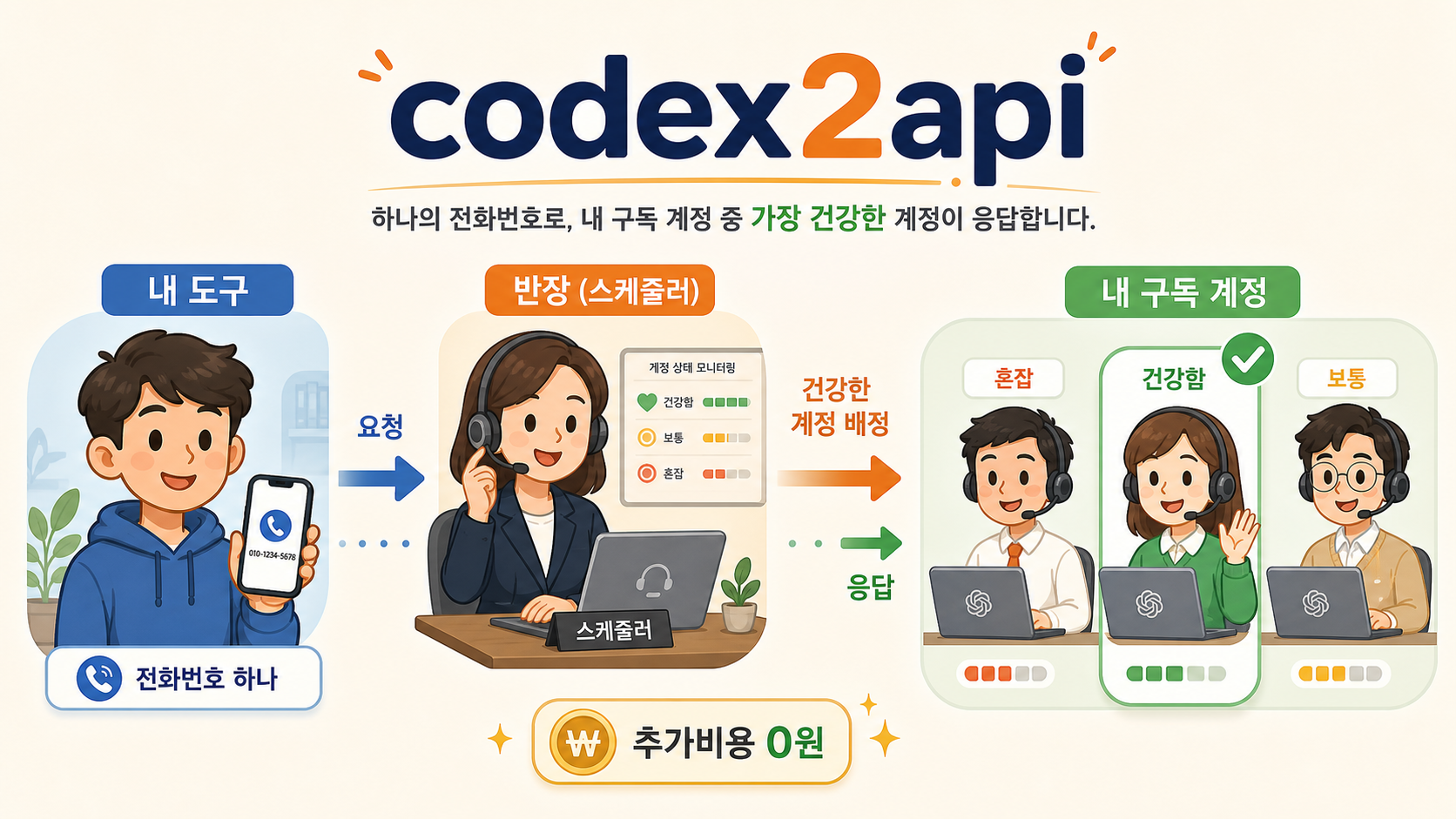 codex2api 개념도 — 콜센터 비유: 내 도구(손님)가 전화번호 하나(Base URL)로 걸면 반장(스케줄러)이 가장 건강한 상담원(내 구독 계정)에게 자동 배정 → 응답. 구독으로 추가비용 0원